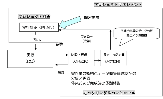 図21-1　プロジェクトマネジメントとモニタリング