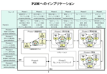 P2Mへのインプリケーション