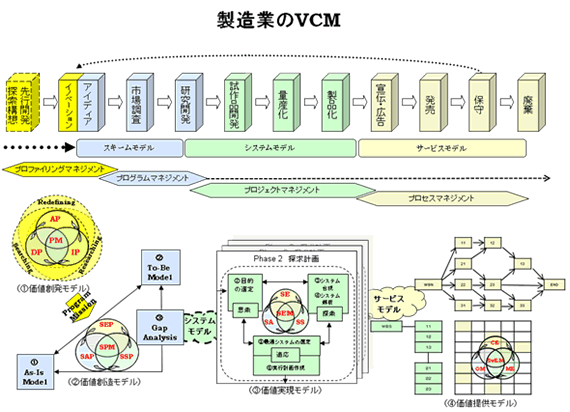 製造業のVCM