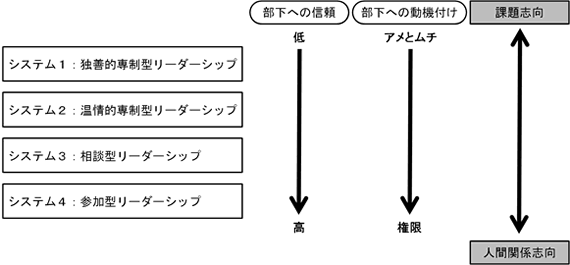 システム4理論