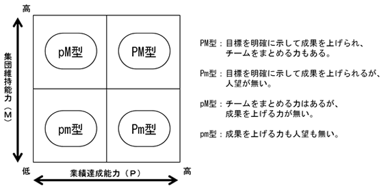 PM理論