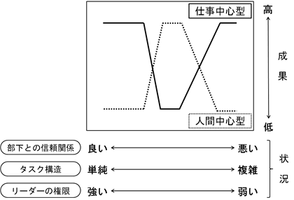 フィードラー・モデル