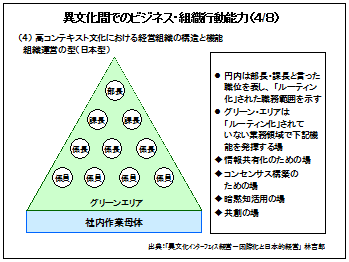 異文化間でのビジネス・組織行動能力 (4/8)