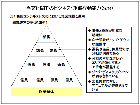 異文化間でのビジネス・組織行動能力 (3/8)