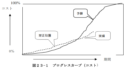 図23-1　プログレスカーブ（コスト）