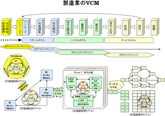 製造業のVCM