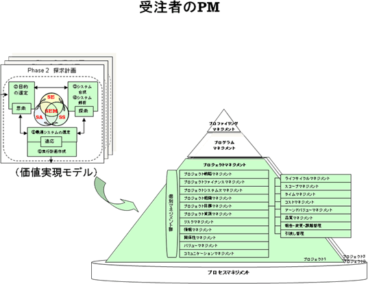 受注者のPM