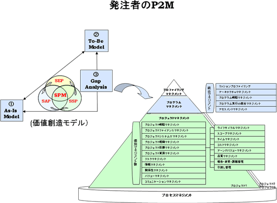 発注者のP2M