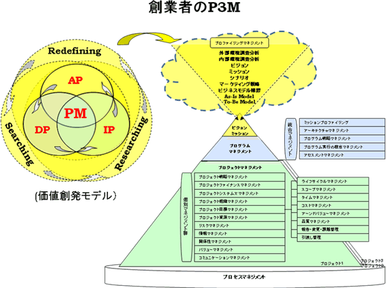 創業者のP3M