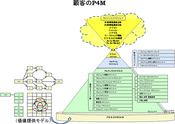 顧客のP4M