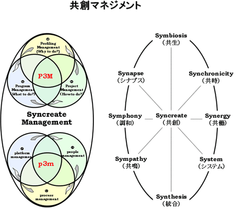 共創マネジメント