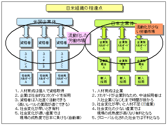 日米組織の相違点