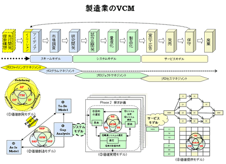 製造業のVCM