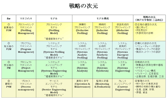 戦略の次元