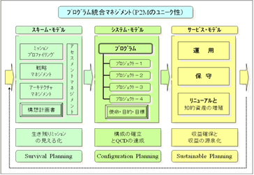 プログラム統合マネジメント(P2Mのユニーク性)