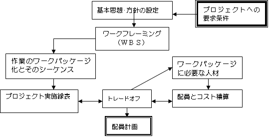 図25-1　マンパワーの計画手順