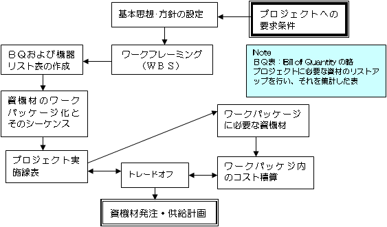 図25-2　資材管理の計画手順