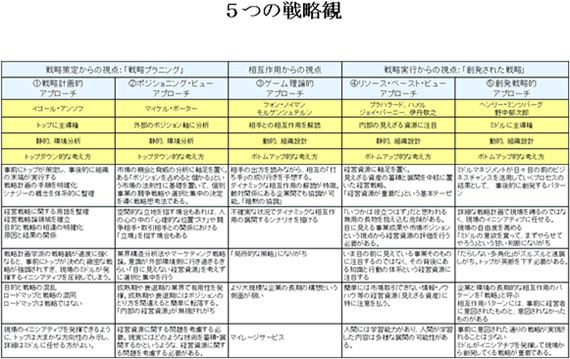 5つの戦略観