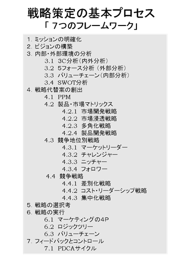 戦略策定の基本プロセス「7つのフレームワーク」