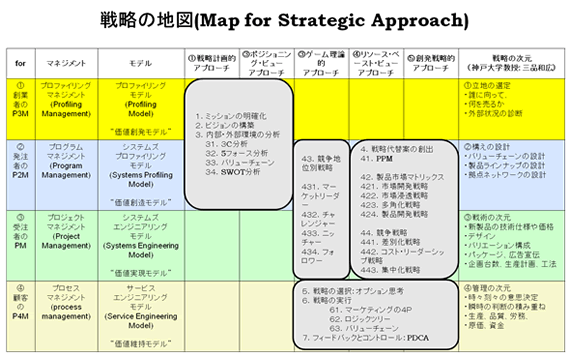 戦略の地図(Map for Strategic Approach)