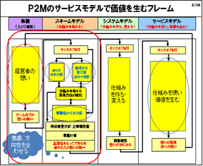 P2Mのサービスモデルで価値を生むフレーム