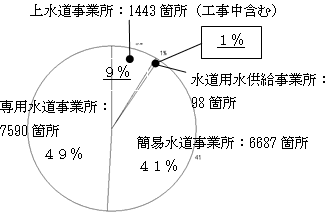 図 1　事業所種別事業所数割合