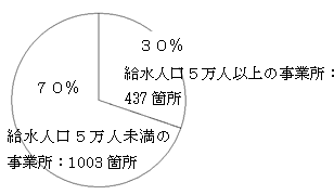 図 2　給水人口別上水道事業所数割合