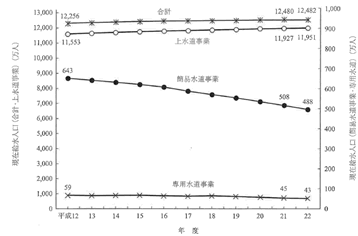 図 3　事業所種別給水人口の推移(出典：同上)