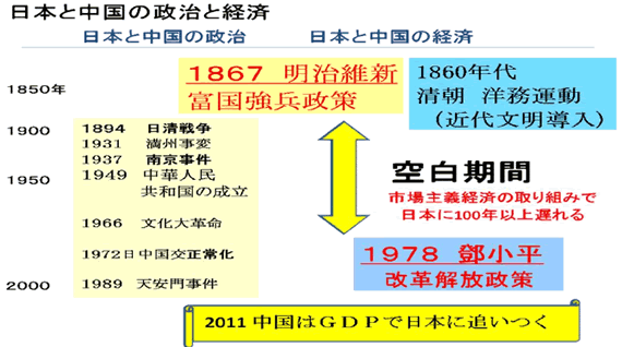 日本と中国の政治と経済