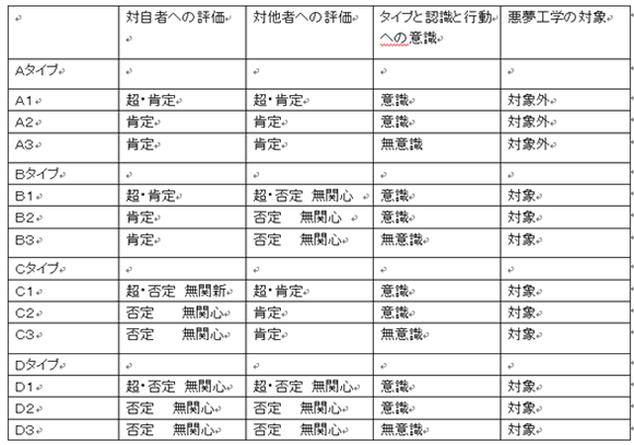 夢工学式・性格分析評価法