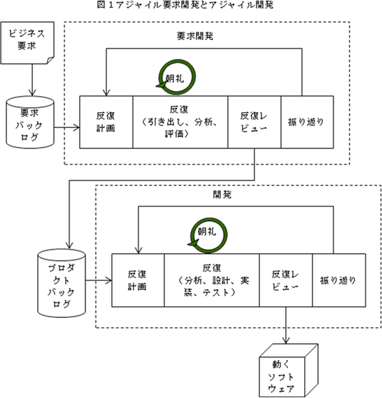 図１　アジャイル要求開発とアジャイル開発