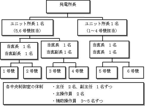 図表3「福島第1原発運転体制」(出典　原発再稼働最後の条件)