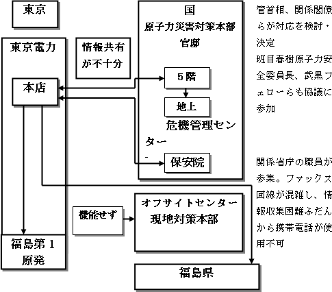 図表4　「原発事故時3月11日から15日の情報の流れ」(出典　朝日新聞2011年12月27日)
