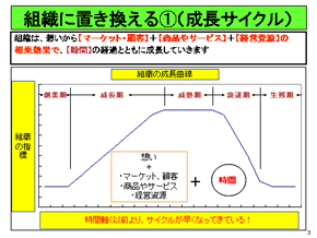 図2 組織に置き換えてモデル