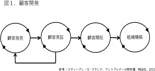 図1　顧客開発