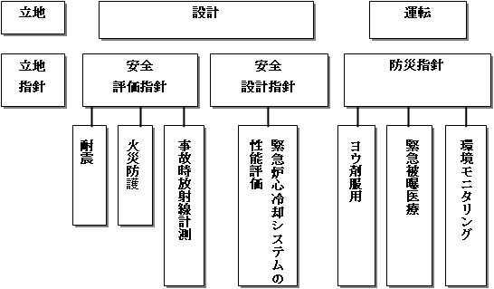 図表6　原発の安全指針の概要