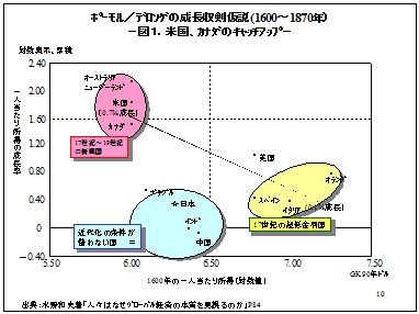 図1:米国、カナダのキャッチアップ