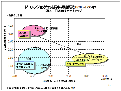 図2 日本のキャッチアップ