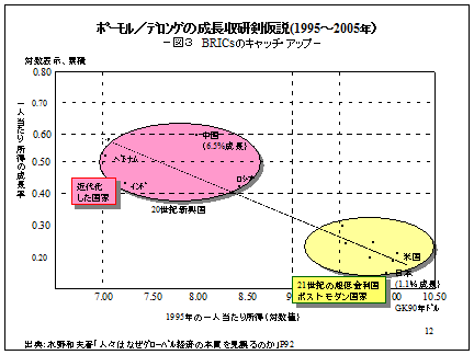 図3 BRICsのキャッチアップ