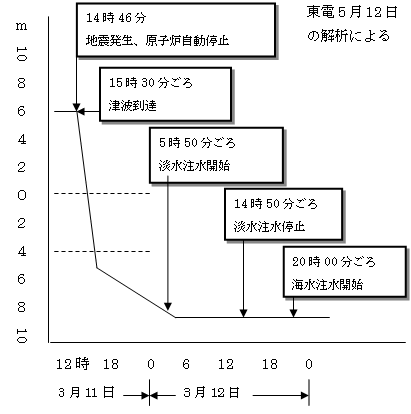 図表9 1号機原子炉内の解析結果