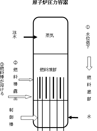 原子炉圧力容器