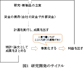 図 1 研究開発のサイクル