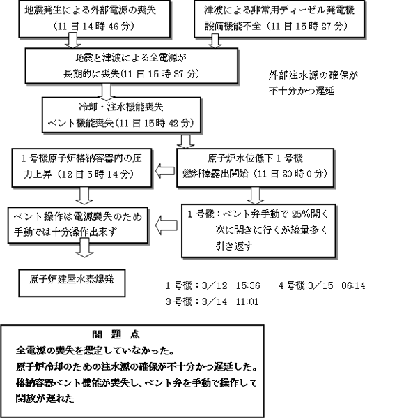 図表12　原子炉建屋の爆発