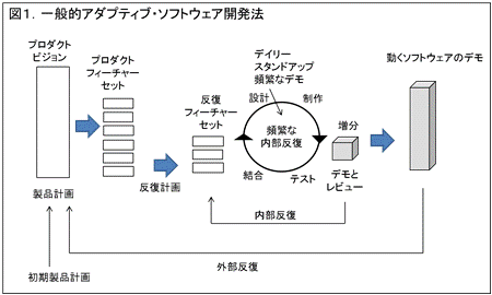 図 1．一般的アダプティブ・ソフトウェア開発法