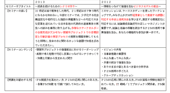 【総論賛成各論反対を制すP2Mの技】－アブストラクト前回今回比較－
