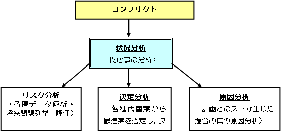 図38-1　効果的マネージメントのための各種分析