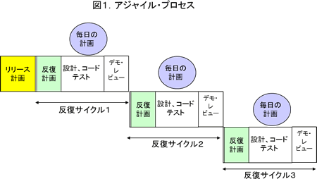 図 1．アジャイル・プロセス