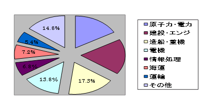 図表18　「原子動力学科卒業生(709名)の進路」