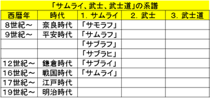 「サムライ、武士、武士道」の系譜