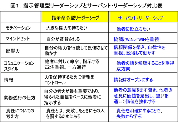 図 1． 指示管理型リーダーシップとサーバント・リーダーシップ対比表